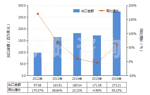 2012-2016年中國其他結(jié)構(gòu)上含有非稠合呋喃環(huán)的化合物(HS29321900)出口總額及增速統(tǒng)計